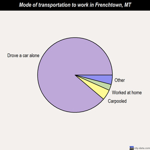 Frenchtown mode of transportation to work chart