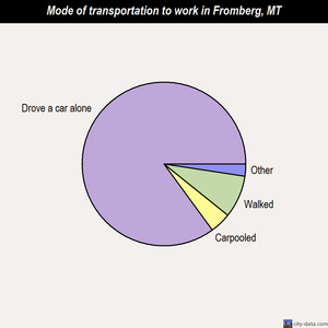 Fromberg mode of transportation to work chart