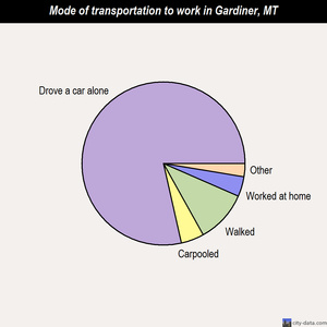 Gardiner mode of transportation to work chart