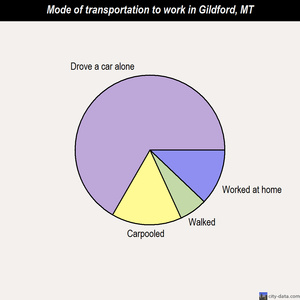 Gildford mode of transportation to work chart