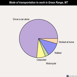 Grass Range mode of transportation to work chart