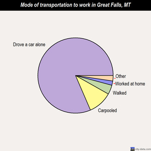 Great Falls mode of transportation to work chart