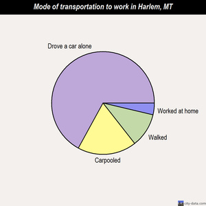 Harlem mode of transportation to work chart