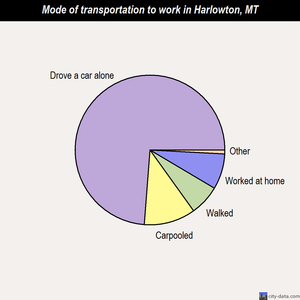 Harlowton mode of transportation to work chart