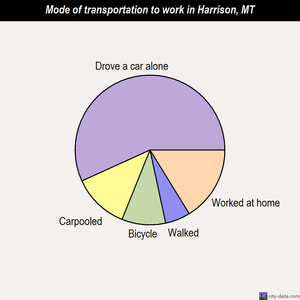 Harrison mode of transportation to work chart