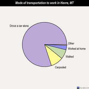 Havre mode of transportation to work chart
