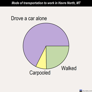 Havre North mode of transportation to work chart