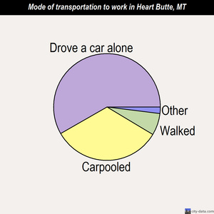 Heart Butte mode of transportation to work chart