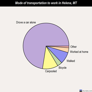 Helena mode of transportation to work chart