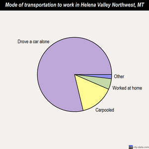 Helena Valley Northwest mode of transportation to work chart