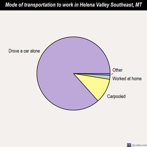 Helena Valley Southeast mode of transportation to work chart