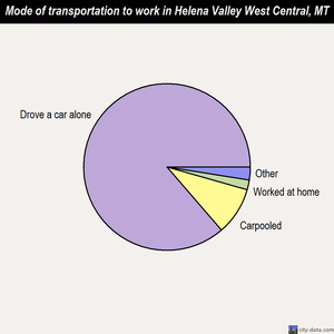 Helena Valley West Central mode of transportation to work chart
