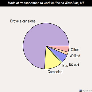 Helena West Side mode of transportation to work chart