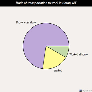 Heron mode of transportation to work chart