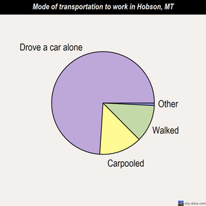 Hobson mode of transportation to work chart