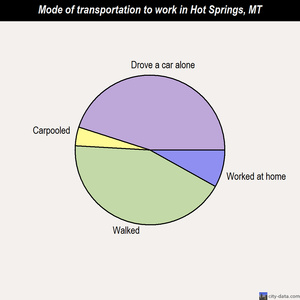 Hot Springs mode of transportation to work chart