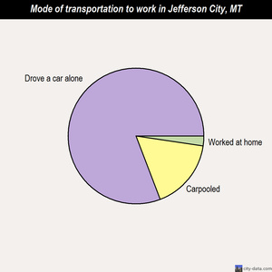 Jefferson City mode of transportation to work chart