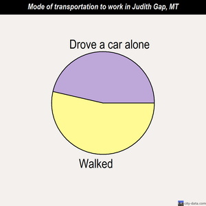 Judith Gap mode of transportation to work chart