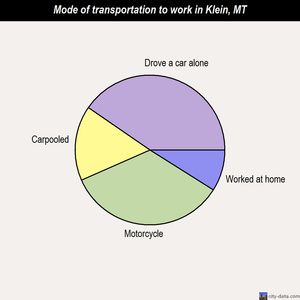 Klein mode of transportation to work chart