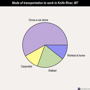 Knife River mode of transportation to work chart