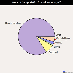 Laurel mode of transportation to work chart