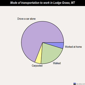 Lodge Grass mode of transportation to work chart