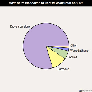 Malmstrom AFB mode of transportation to work chart