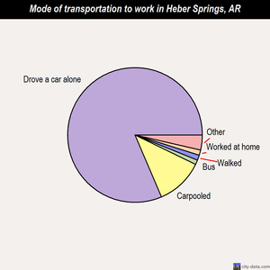 Heber Springs mode of transportation to work chart