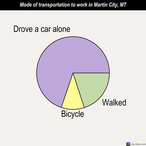 Martin City mode of transportation to work chart