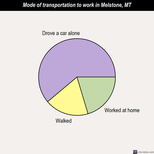 Melstone mode of transportation to work chart