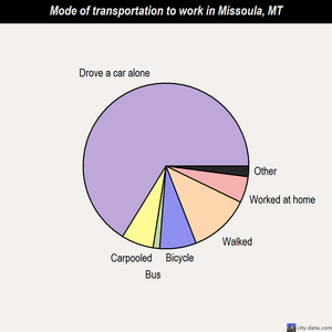 Missoula mode of transportation to work chart