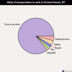 Orchard Homes mode of transportation to work chart
