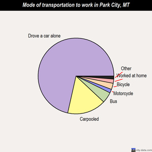 Park City mode of transportation to work chart