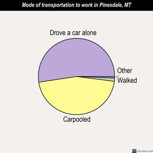 Pinesdale mode of transportation to work chart