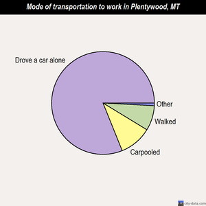 Plentywood mode of transportation to work chart