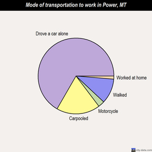 Power mode of transportation to work chart