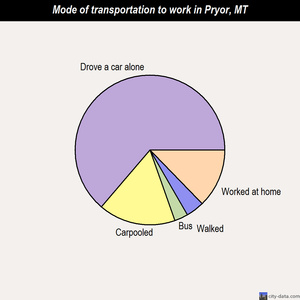 Pryor mode of transportation to work chart