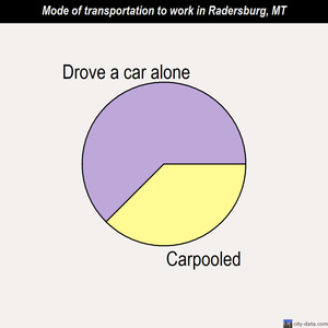 Radersburg mode of transportation to work chart