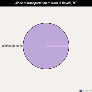 Ravalli mode of transportation to work chart