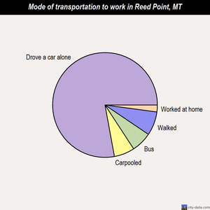 Reed Point mode of transportation to work chart