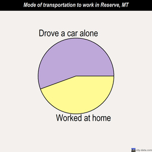 Reserve mode of transportation to work chart