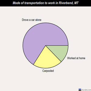 Riverbend mode of transportation to work chart