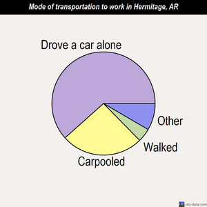Hermitage mode of transportation to work chart