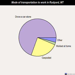 Rudyard mode of transportation to work chart
