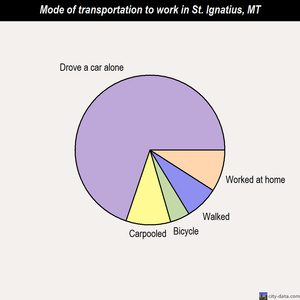 St. Ignatius mode of transportation to work chart