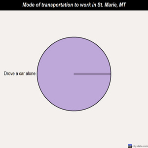 St. Marie mode of transportation to work chart