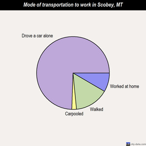 Scobey mode of transportation to work chart