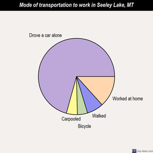 Seeley Lake mode of transportation to work chart