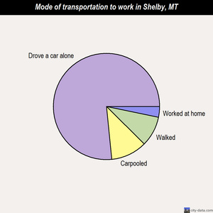 Shelby mode of transportation to work chart