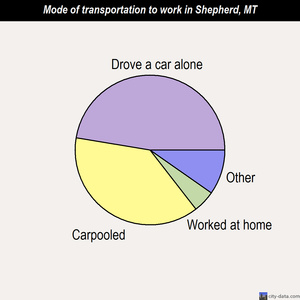 Shepherd mode of transportation to work chart